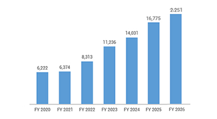 EBITDA