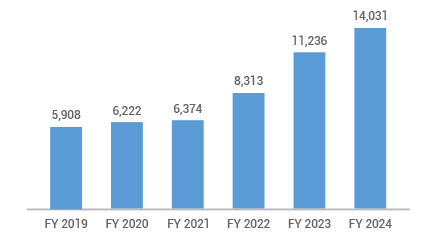 Revenues