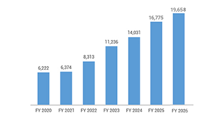 Revenues